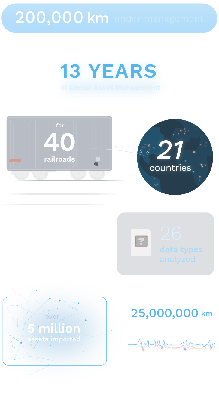 Graphic showing statistics about the company's history: 200,000 km under management; 13 years of Linear Asset Management for 40 railroads across 21 countries; 26 data types analyzed; 6.5 virtual machines deployed; over 5 million assets imported; 25,000,000 km of historic data runs