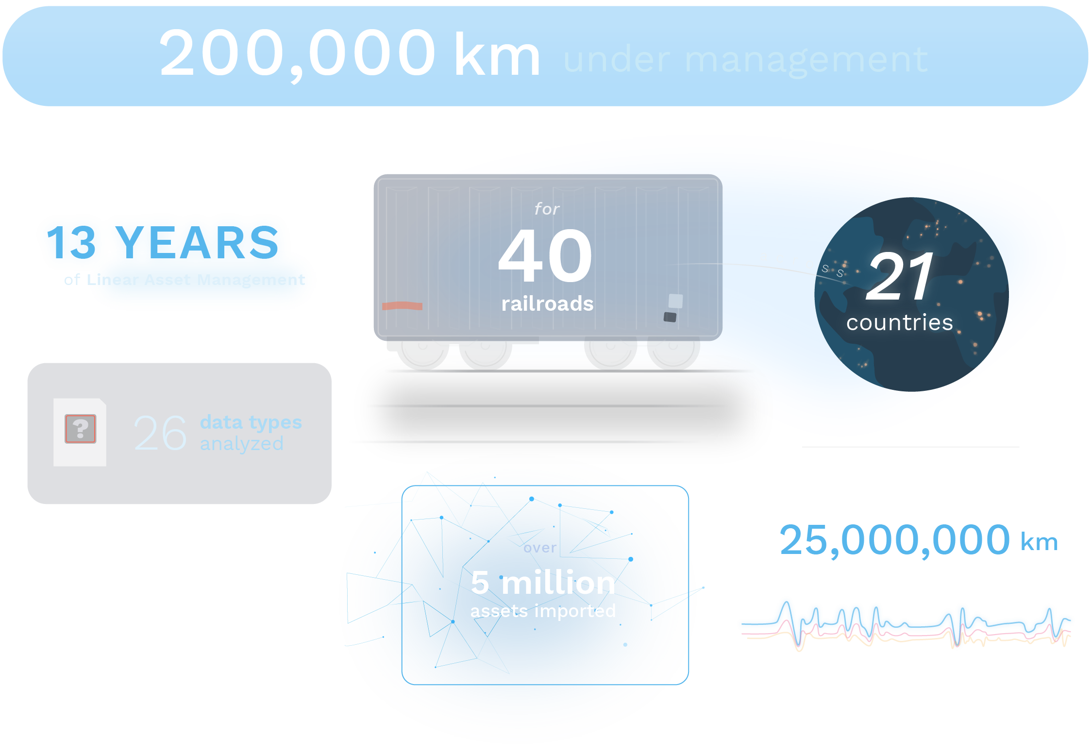 Graphic showing statistics about the company's history: 200,000 km under management; 13 years of Linear Asset Management for 40 railroads across 21 countries; 26 data types analyzed; 6.5 virtual machines deployed; over 5 million assets imported; 25,000,000 km of historic data runs