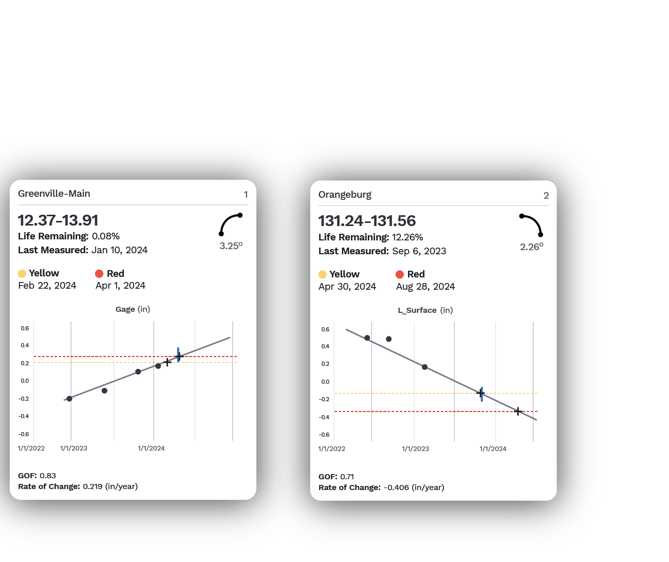 Illustration of two highlighted cards emerging from a grid of data. The cards, each one representing a rail asset, show trend graphs and information for that asset.