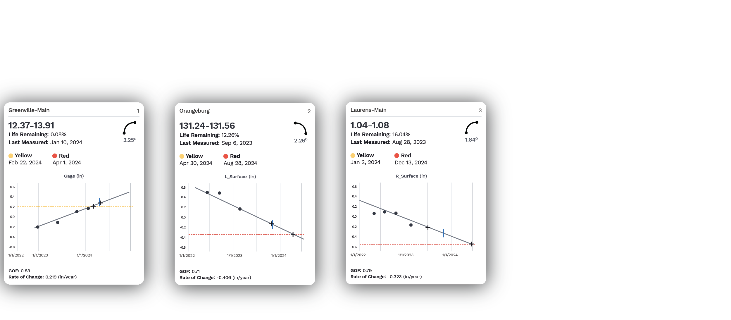 Illustration of three highlighted cards emerging from a grid of data. The cards, each one representing a rail asset, show trend graphs and information for that asset.