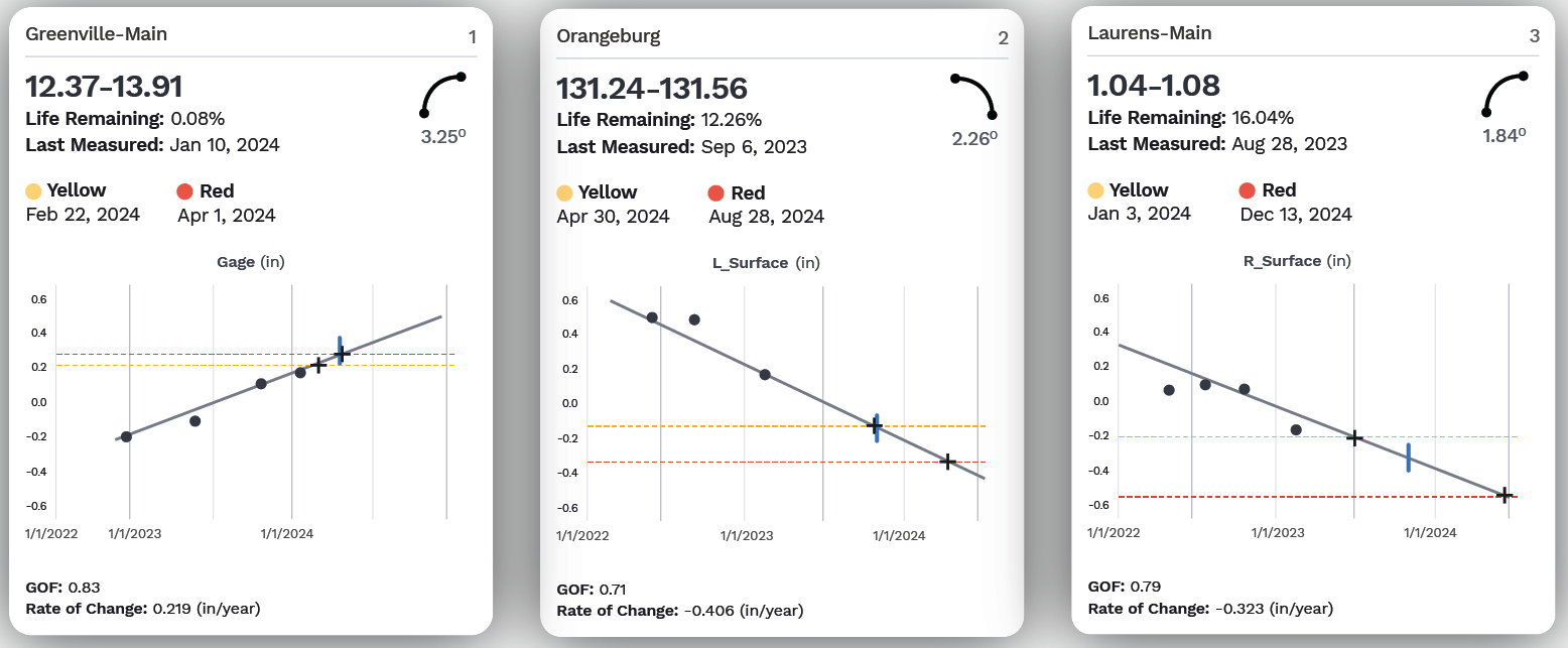 Graphic showing three cards, each one representing a rail asset, with trend graphs and information for that asset.