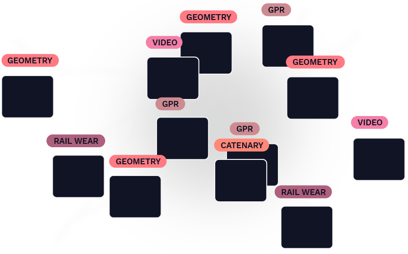 Graphic representing various kinds of data (Geometry, Profile, GPR, Video, Catenary) popping up all over a rail network, all mixed together