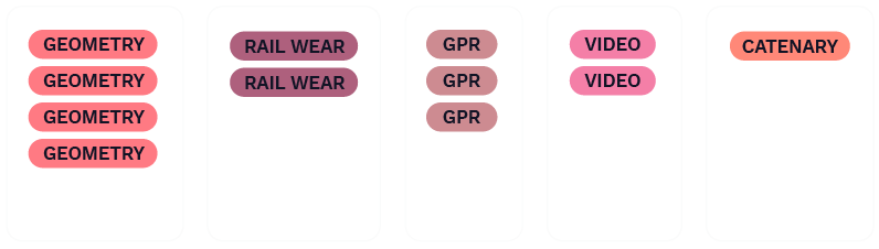 Graphic representing various kinds of data (Geometry, Profile, GPR, Video, Catenary) organized by type