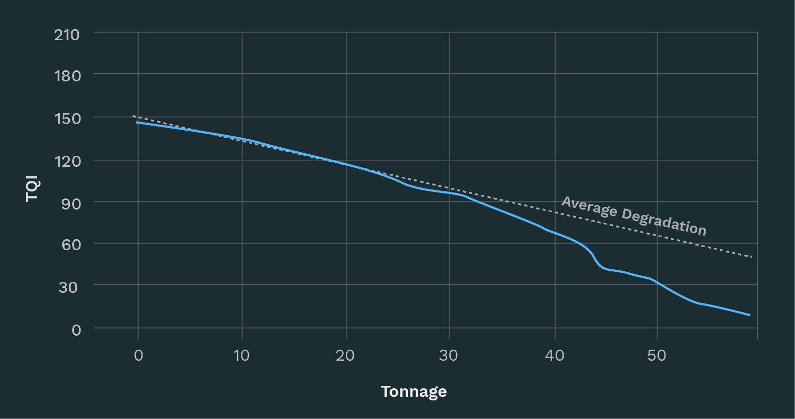 A showing line graph showing the progression of a specific TQI (Track Quality Index) compared to average degradation