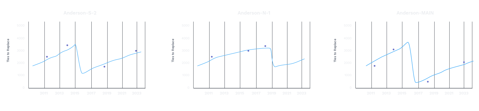 Three sample graphs showing what TQI curves for different tracks could look like